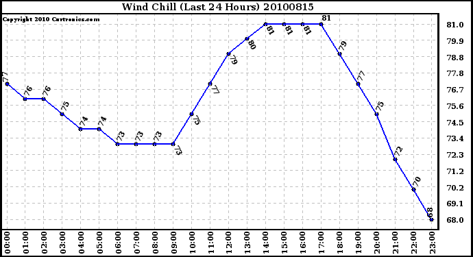 Milwaukee Weather Wind Chill (Last 24 Hours)