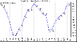 Milwaukee Weather Wind Chill Monthly Low