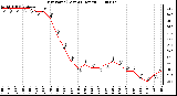 Milwaukee Weather Dew Point (Last 24 Hours)