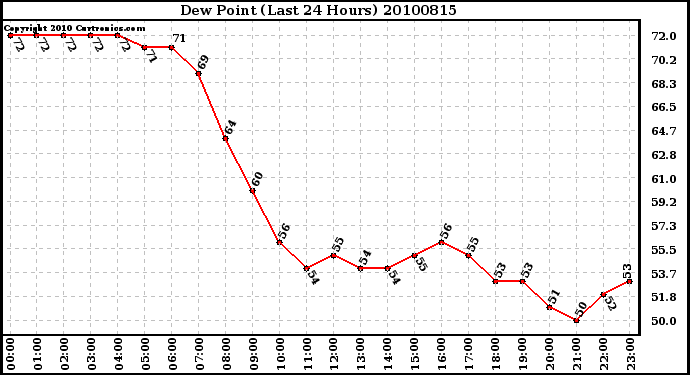 Milwaukee Weather Dew Point (Last 24 Hours)