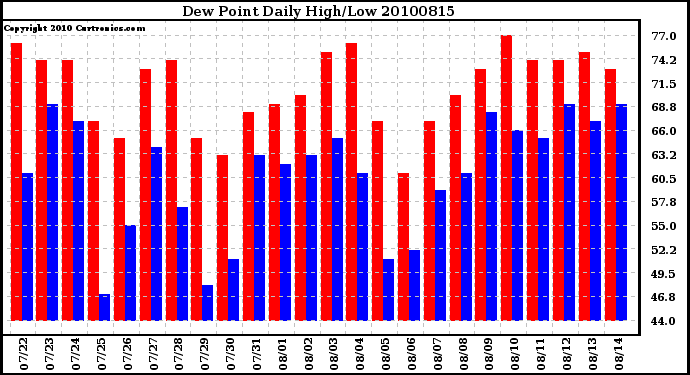 Milwaukee Weather Dew Point Daily High/Low