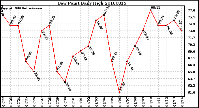 Milwaukee Weather Dew Point Daily High