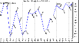 Milwaukee Weather Dew Point Daily Low