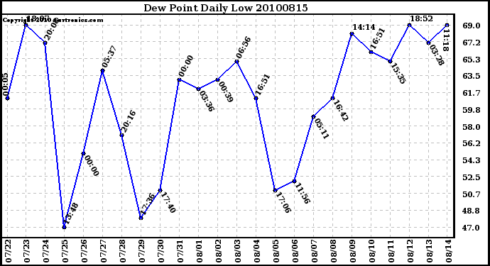 Milwaukee Weather Dew Point Daily Low