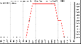 Milwaukee Weather Evapotranspiration per Hour (Last 24 Hours) (Inches)