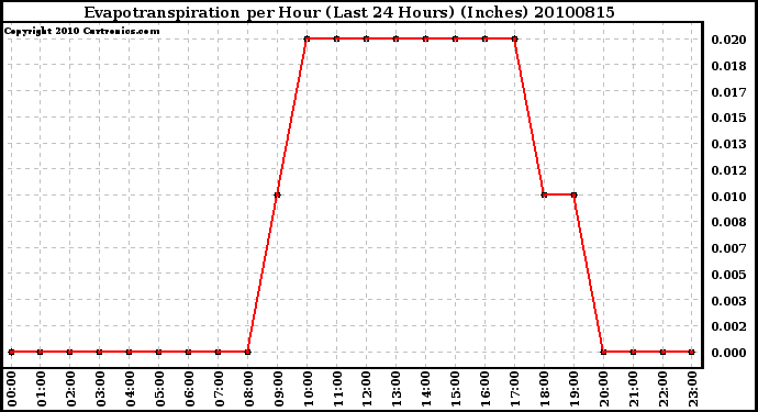 Milwaukee Weather Evapotranspiration per Hour (Last 24 Hours) (Inches)