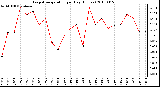 Milwaukee Weather Evapotranspiration per Day (Inches)