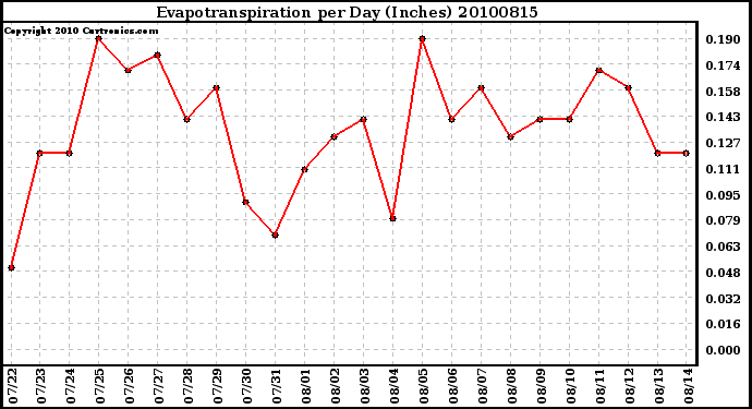 Milwaukee Weather Evapotranspiration per Day (Inches)