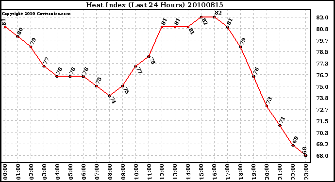 Milwaukee Weather Heat Index (Last 24 Hours)