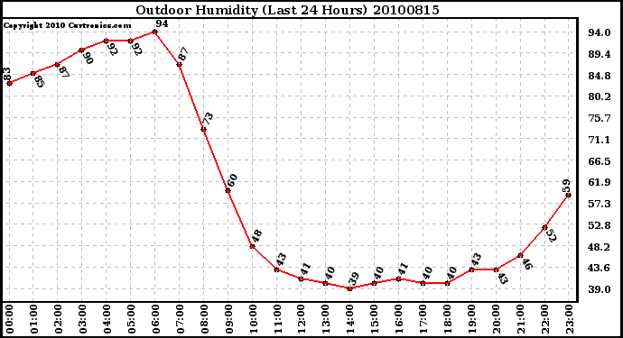 Milwaukee Weather Outdoor Humidity (Last 24 Hours)