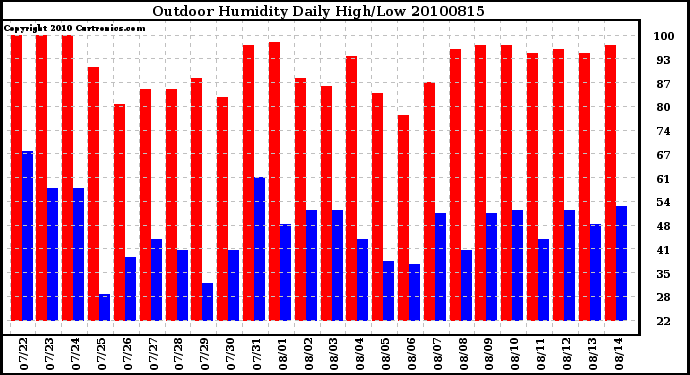 Milwaukee Weather Outdoor Humidity Daily High/Low