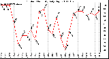 Milwaukee Weather Outdoor Humidity Daily High