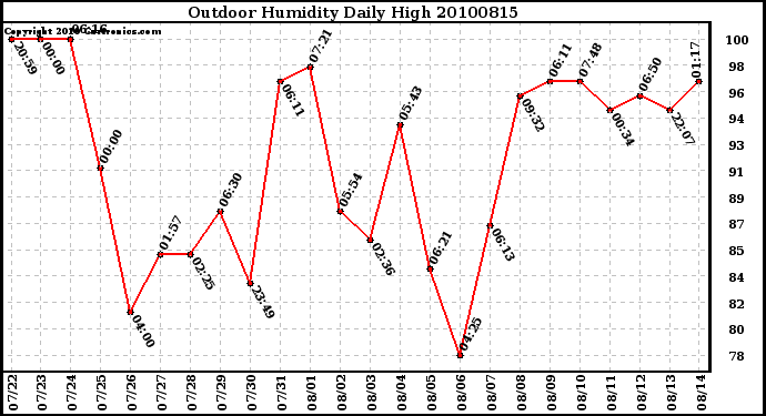 Milwaukee Weather Outdoor Humidity Daily High