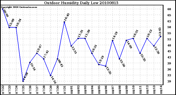 Milwaukee Weather Outdoor Humidity Daily Low