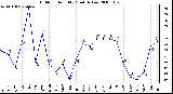 Milwaukee Weather Outdoor Humidity Monthly Low