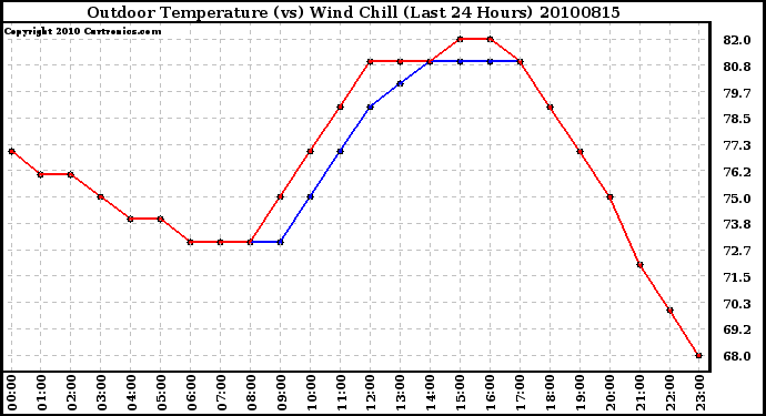 Milwaukee Weather Outdoor Temperature (vs) Wind Chill (Last 24 Hours)