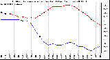 Milwaukee Weather Outdoor Temperature (vs) Dew Point (Last 24 Hours)