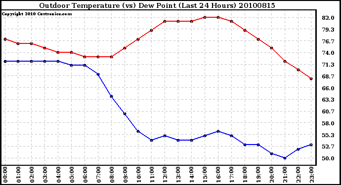 Milwaukee Weather Outdoor Temperature (vs) Dew Point (Last 24 Hours)