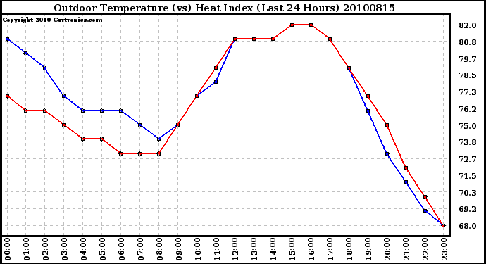 Milwaukee Weather Outdoor Temperature (vs) Heat Index (Last 24 Hours)