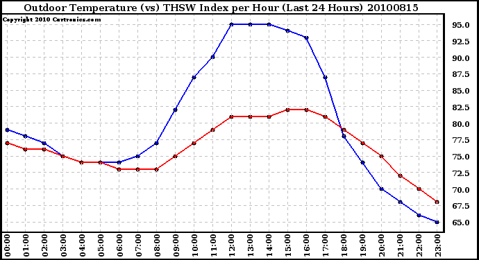 Milwaukee Weather Outdoor Temperature (vs) THSW Index per Hour (Last 24 Hours)