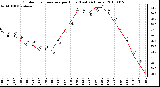 Milwaukee Weather Outdoor Temperature per Hour (Last 24 Hours)