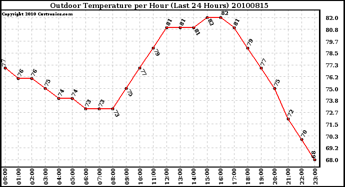 Milwaukee Weather Outdoor Temperature per Hour (Last 24 Hours)