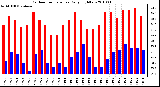 Milwaukee Weather Outdoor Temperature Daily High/Low