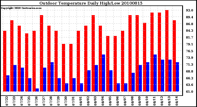 Milwaukee Weather Outdoor Temperature Daily High/Low