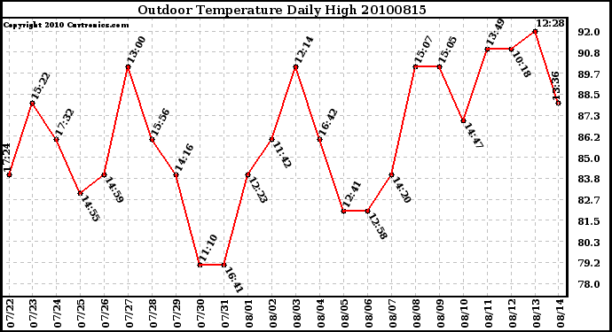 Milwaukee Weather Outdoor Temperature Daily High