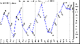 Milwaukee Weather Outdoor Temperature Daily Low