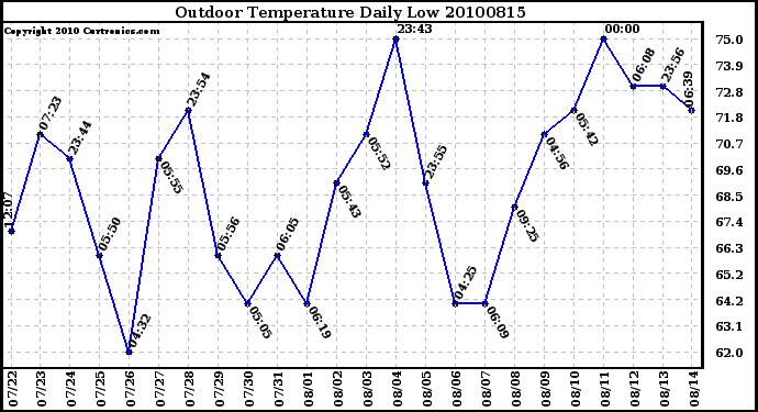 Milwaukee Weather Outdoor Temperature Daily Low