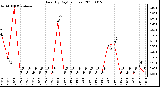 Milwaukee Weather Rain (By Day) (inches)