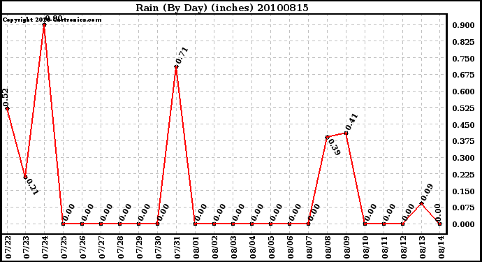 Milwaukee Weather Rain (By Day) (inches)