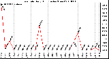 Milwaukee Weather Rain Rate Daily High (Inches/Hour)