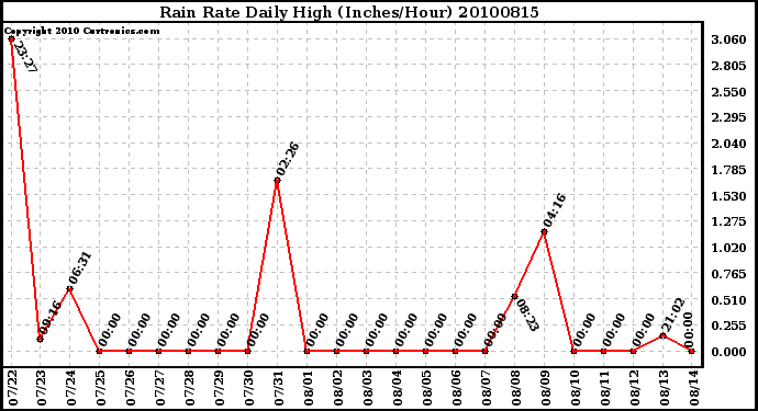 Milwaukee Weather Rain Rate Daily High (Inches/Hour)