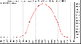 Milwaukee Weather Average Solar Radiation per Hour W/m2 (Last 24 Hours)