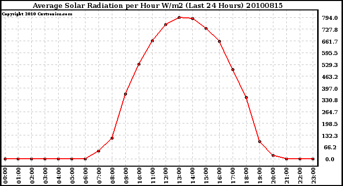 Milwaukee Weather Average Solar Radiation per Hour W/m2 (Last 24 Hours)