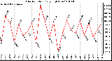 Milwaukee Weather Solar Radiation Daily High W/m2