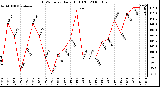 Milwaukee Weather THSW Index Daily High (F)