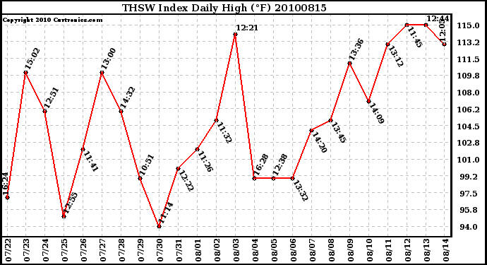 Milwaukee Weather THSW Index Daily High (F)