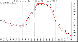 Milwaukee Weather THSW Index per Hour (F) (Last 24 Hours)