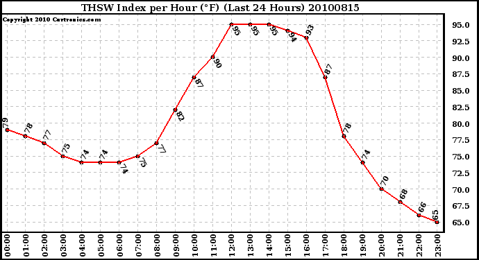 Milwaukee Weather THSW Index per Hour (F) (Last 24 Hours)