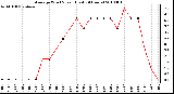 Milwaukee Weather Average Wind Speed (Last 24 Hours)