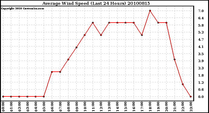 Milwaukee Weather Average Wind Speed (Last 24 Hours)