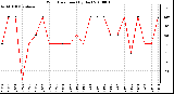 Milwaukee Weather Wind Direction (By Day)