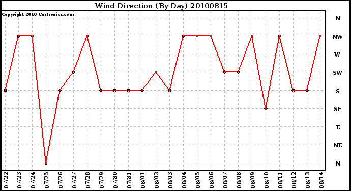 Milwaukee Weather Wind Direction (By Day)