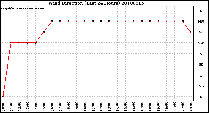 Milwaukee Weather Wind Direction (Last 24 Hours)