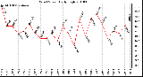 Milwaukee Weather Wind Speed Daily High