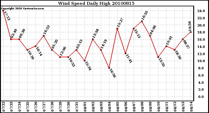 Milwaukee Weather Wind Speed Daily High