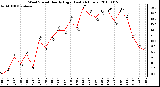 Milwaukee Weather Wind Speed Hourly High (Last 24 Hours)